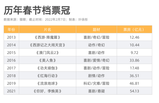 票价|春节档劝退年轻人的，不只是高票价