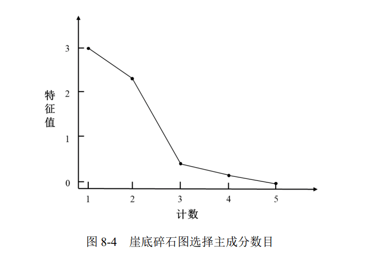 (2)累计方差贡献率这个方法的思想和崖底碎石图相似, 都是通过特征值