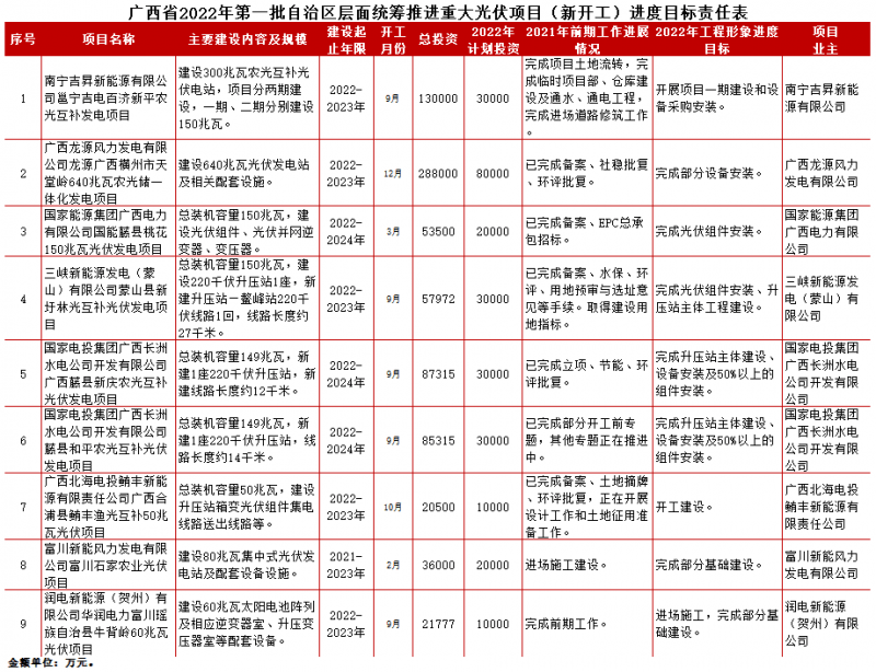 廣西發佈2022年第一批重大項目,其中光伏項目總投資218億_續建_進度