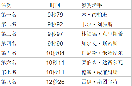 本约翰逊100米最好成绩图片