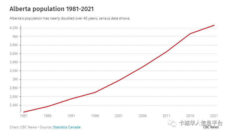 的人口增长足以推动阿尔伯塔省的省会埃德蒙顿人口首次突破100万大关