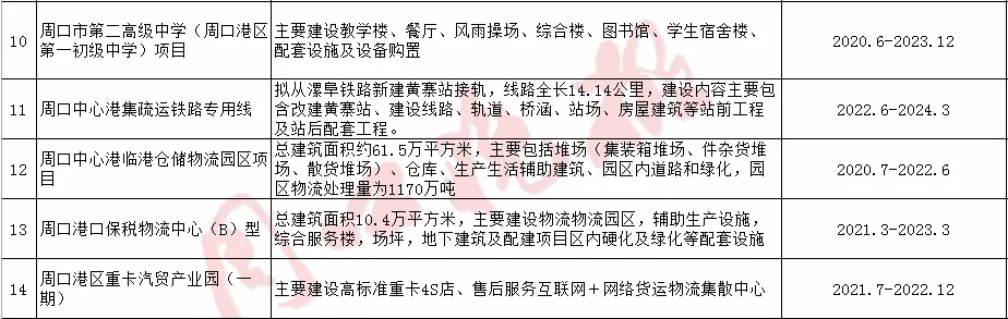 周口市中心城区首批139个重点项目公布 | 名单