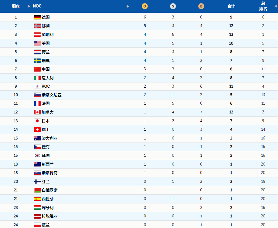 雷竞技RAYBET冬奥会最新排名！德国6金领跑中国队跌至第7美国单日狂揽3金(图1)