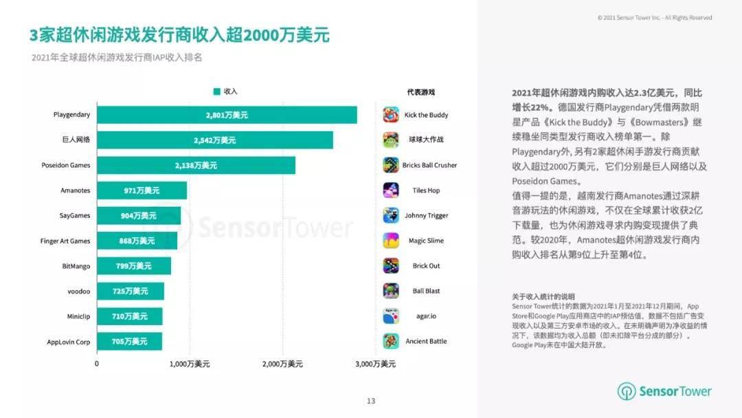 市场|Sensor Tower：全球超休闲手游下载量已达 137 亿，同比增长 15%