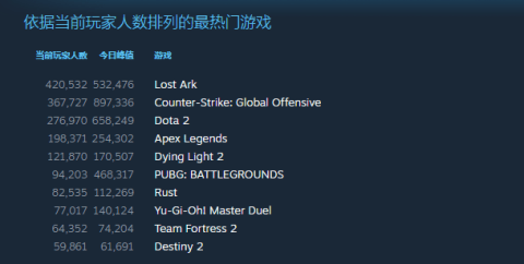 峰值|Steam被挤炸！《失落的方舟》还没正式上线，已有50万人在游玩