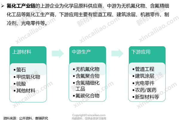 合成橡膠產業鏈結構圖氟橡膠產業鏈結構圖tpv產業鏈結構圖丁腈橡膠