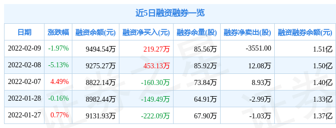 壹石通2月9日主力资金净卖出1010.02万元_融资融券_方面_信息