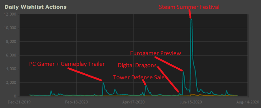 游戏|正式发售1年前，这款游戏如何获得了25万的Steam愿望单？