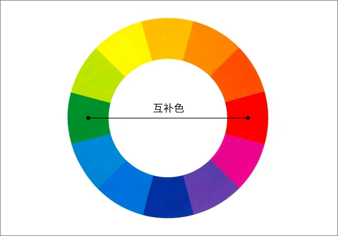 主要原因在于,二者属于互补色,是两种色彩差异非常大的颜色,在色环上