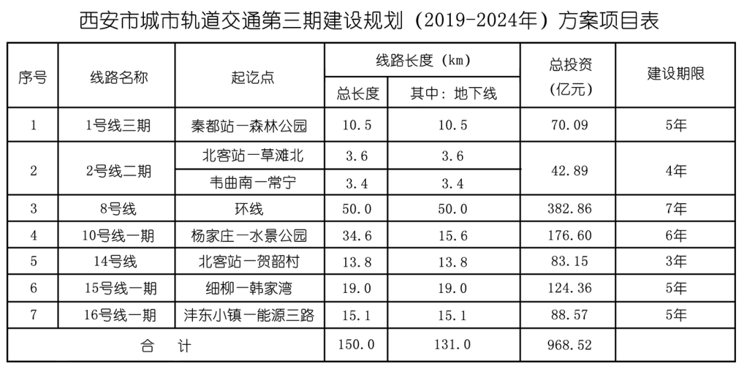 25万亿！西安897个重点项目全名单公布！
