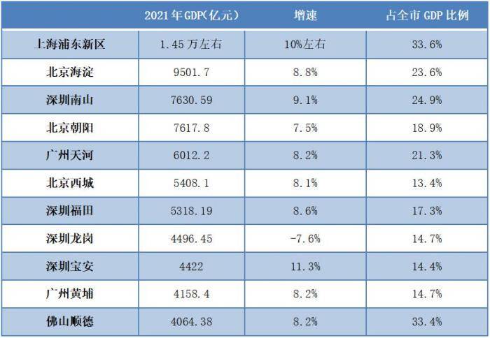 黄埔gdp_2021广州GDP增长8%背后:别只看天河黄埔南沙这些区经济数据有彩...(2)