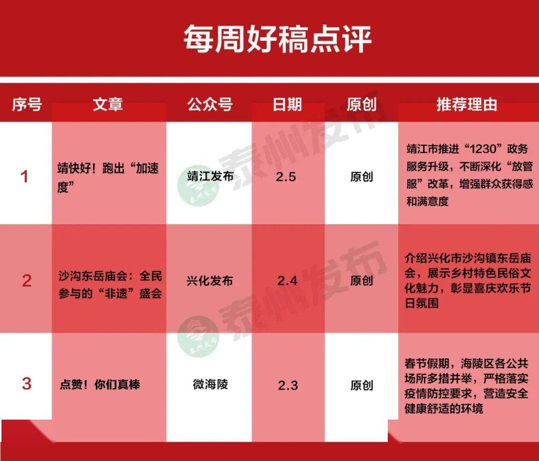 媒体类榜单中，微泰州总阅读数258万+，位列榜首；泰州微视听排名第二；智