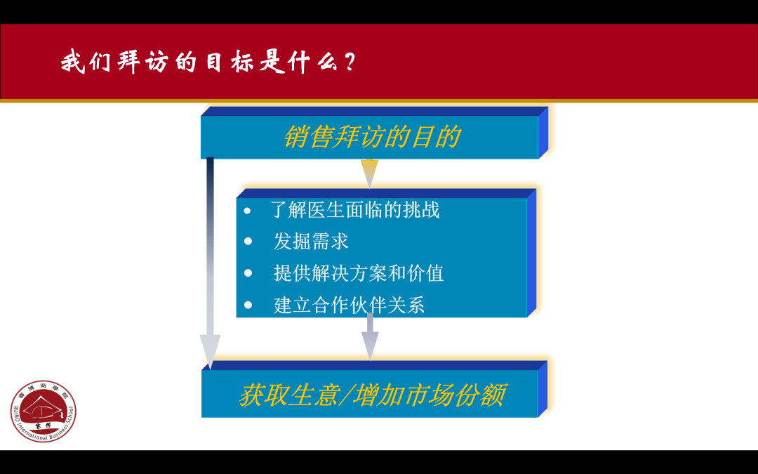 那麼,醫藥代表拜訪的目標是什麼呢?