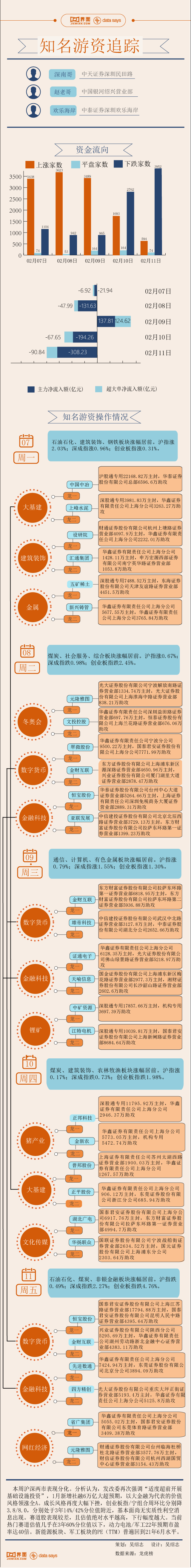 恒宝股份【图解】2.2亿资金打板恒宝股份，本周游资相中了这些股票