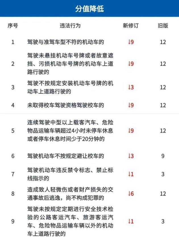 驾照计分新规则4月1日启用 有减也有增_记分_交通_规定