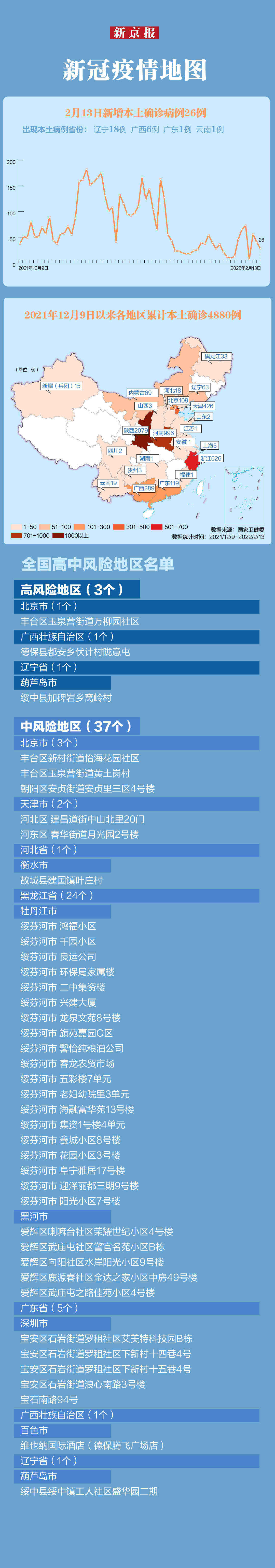 师春雷最新疫情速览│本土确诊+26，辽宁18例，广西6例