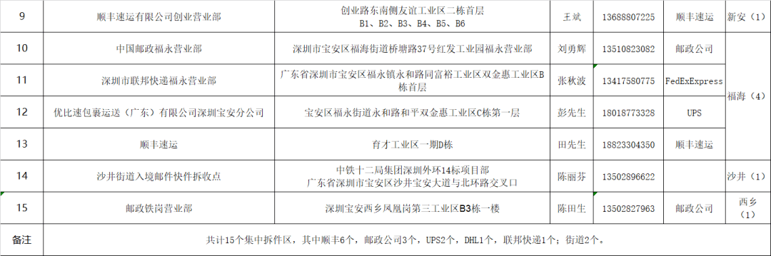 指引|深圳市宝安区新型冠状病毒肺炎疫情防控指挥部办公室通告