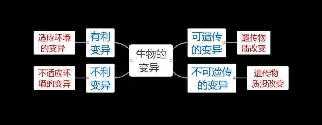 生物的變異人類的染色體基因控制生物的性狀單元思維導圖3單元思維導