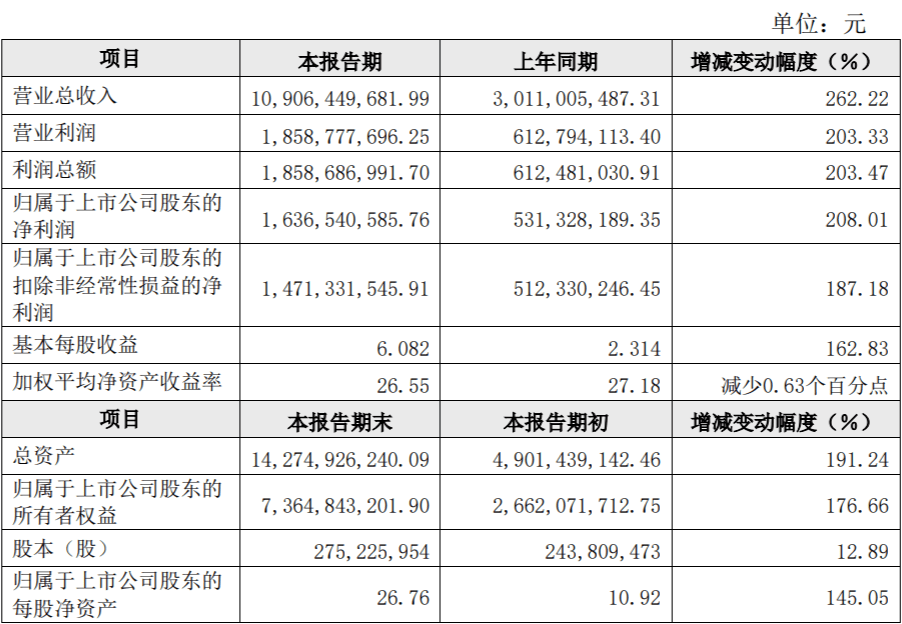 上机数控2021年归属股东净利同比增208.01%至16.37亿元 | 业绩快报_杨建良_公司_王敏