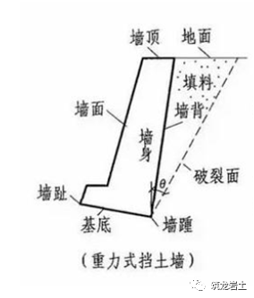 的部位称为基底;与基底相对的,墙的顶面称为墙顶;基底的前端称为墙趾
