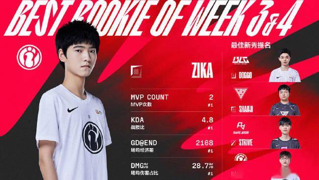 选手|LOL-LPL：春季赛第三、四周最佳阵容出炉，小虎蝉联最佳中单及MVP