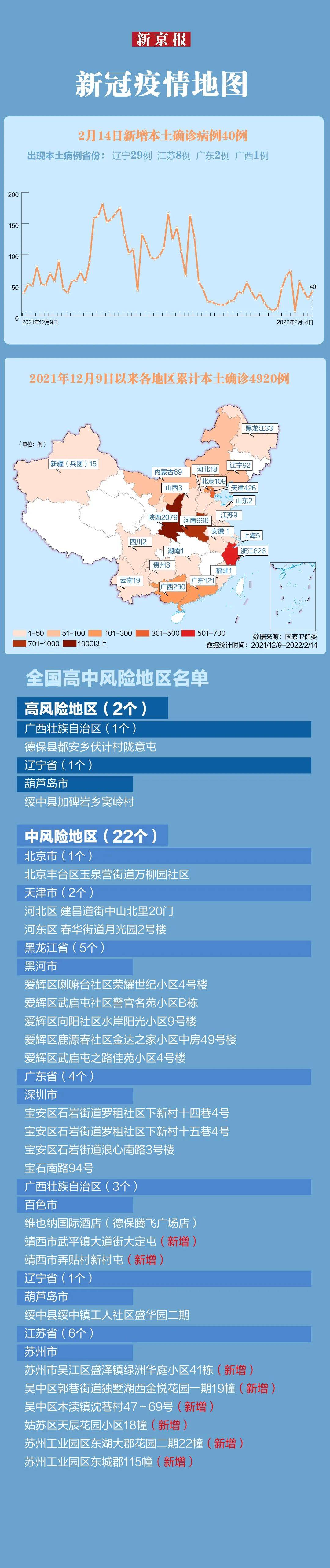 师春雷14日本土确诊+40，辽宁29例，江苏8例