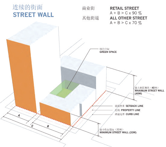 "贴线率"是现今中国规划界主流的街道界面形态控制指标.