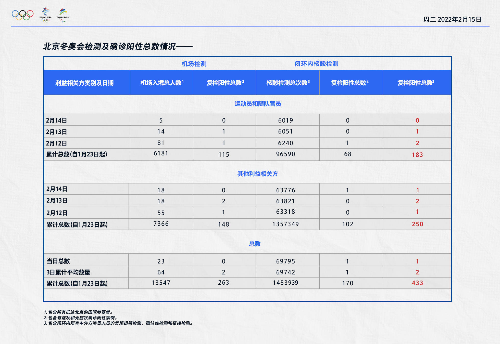 阳性|北京冬奥组委：昨日入境涉奥人员复检无阳性，闭环内复检阳性1人