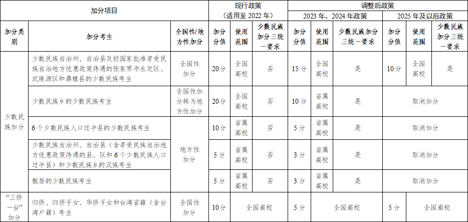 重磅2023年起高考加分政策有大變化