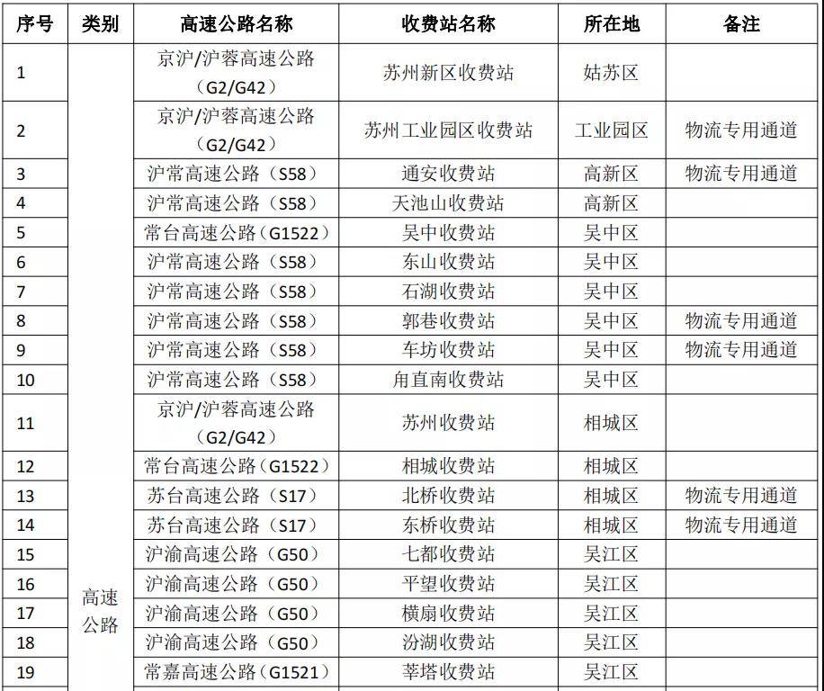 入口|苏州：16日零时起新增关闭18个高速入口、4个长江汽渡