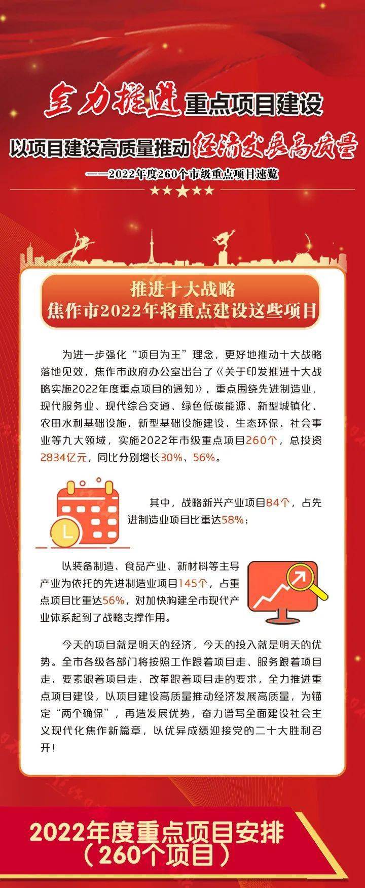 重磅！2022年焦作将重点建设这些项目！