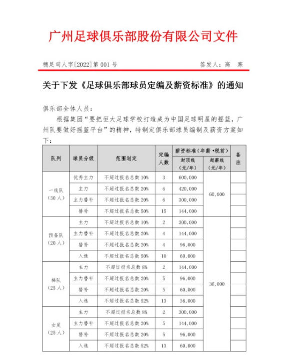 女足|大幅降薪！广州队一线队球员年薪最低仅6万元，封顶60万！与5名归化球员终止合约