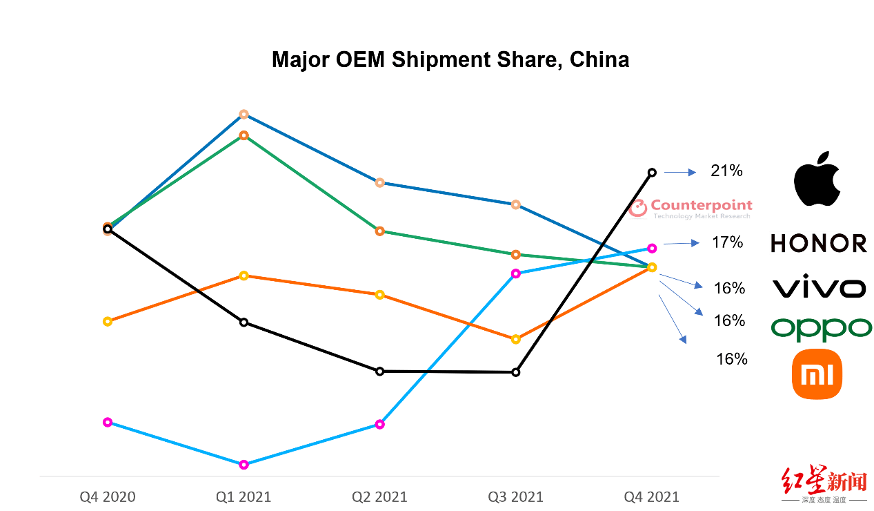 苹果|2021四季度中国智能机市场荣耀获亚军, 折叠屏助国产机挑战苹果