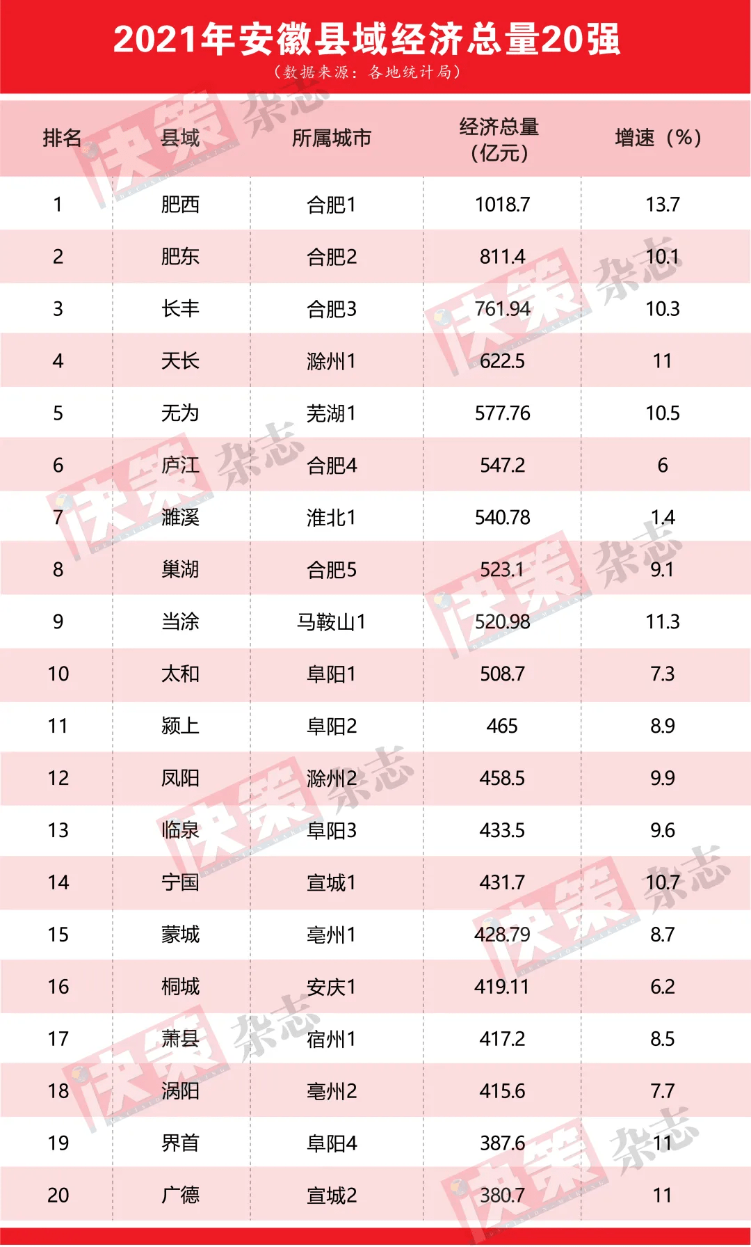 2021年县域gdp_重磅!2021年安徽县域经济总量20强出炉,首个千亿县诞生