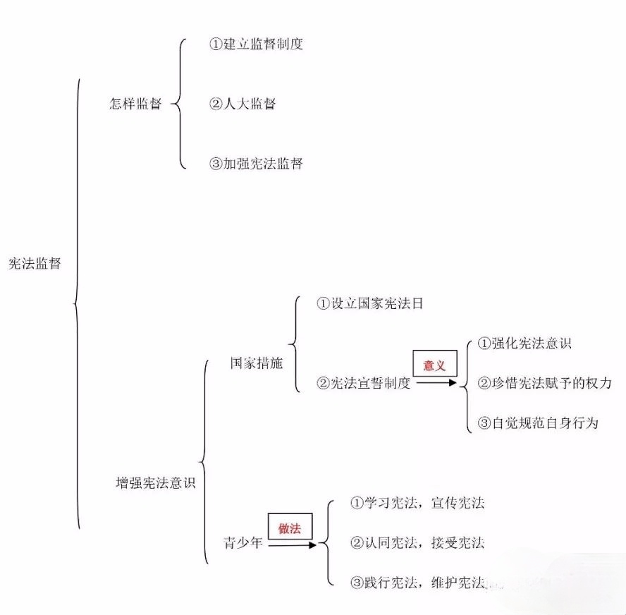 政治七八九年級下冊思維導圖彙總