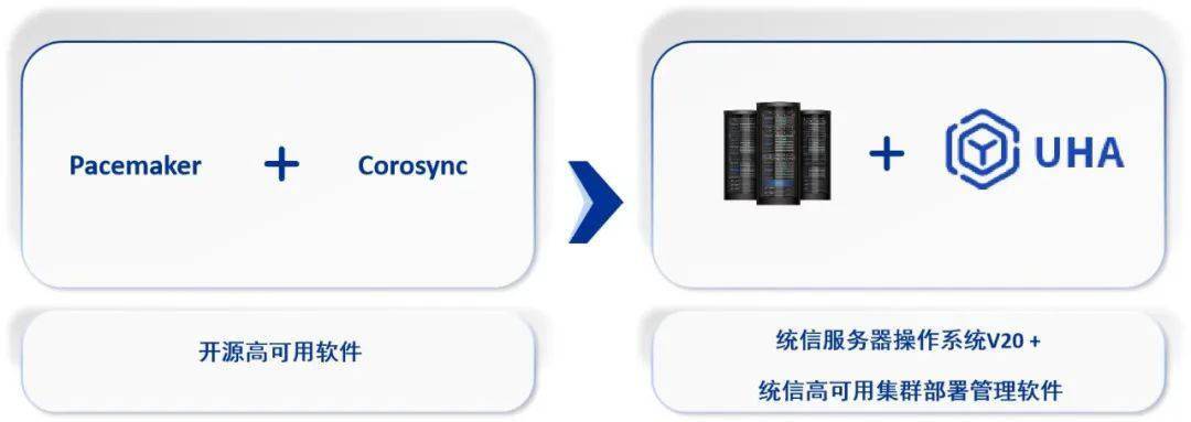 统信正式推出高可用集群部署管理软件统信有备（UHA）