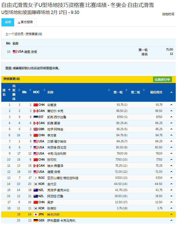 中国|直播：自由式滑雪女子U型场地技巧资格赛，谷爱凌第一跳93.75分，暂列第一