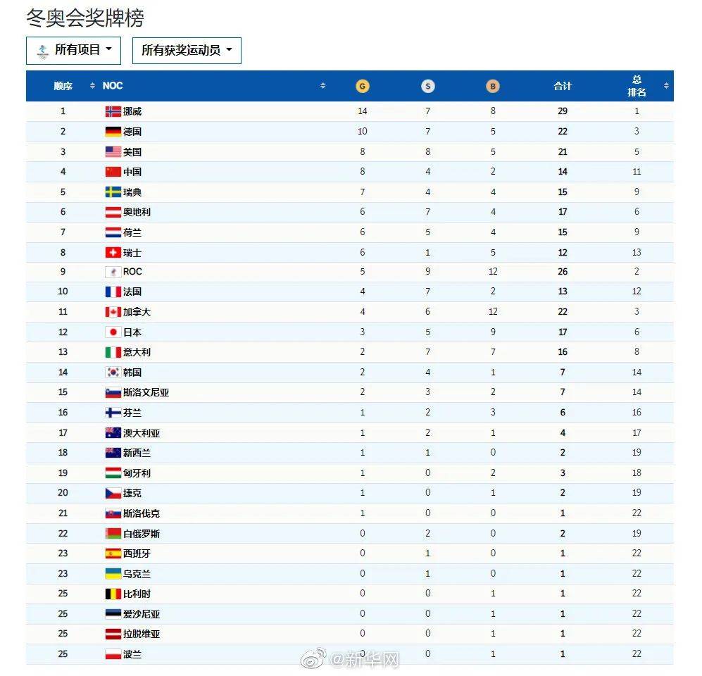 奖牌数|?中国代表团奖牌数创历史新高！