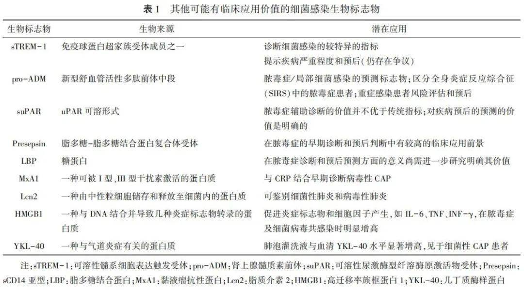 依靠生物标志物准确地预测细菌或病毒感染具有挑战性,在细菌性cap的