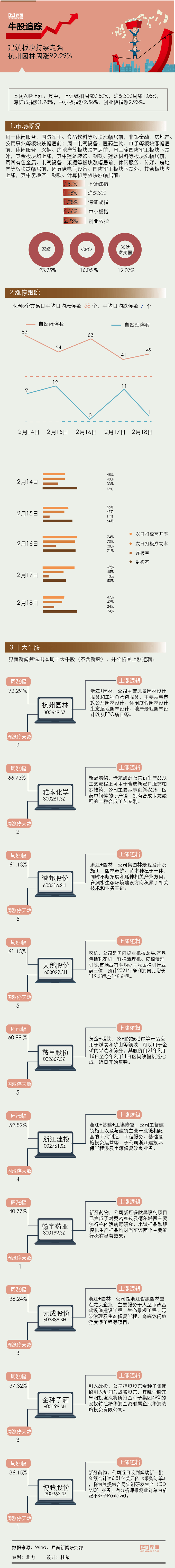 牛股【一周牛股】建筑板块持续走强，杭州园林周涨92.29%