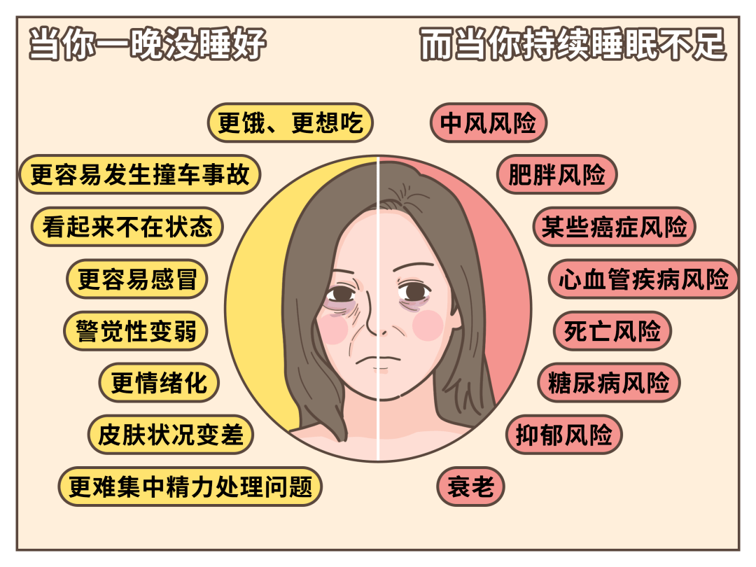 7～9 小时,而低于6 小时的睡眠就会被定义为「睡眠不足」