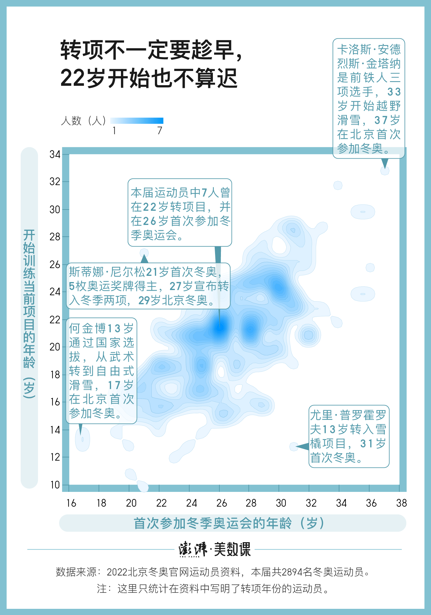 滑雪|数说 | 冬奥赛场上的204名“转专业”选手