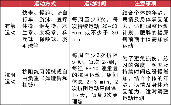 治疗|血糖升高但还没到糖尿病，要不要降糖治疗？