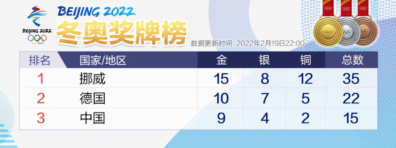 总数|双人滑夺金后，中国体育代表团在奖牌榜上升至第3位