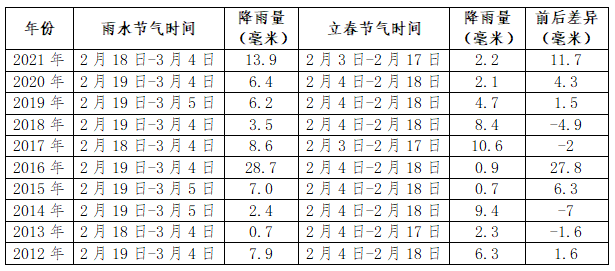 最低1今日雨水成都多久升温