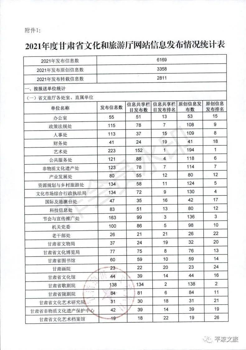 平凉市文旅局政务信息报送工作考核位居全省文旅系统第一