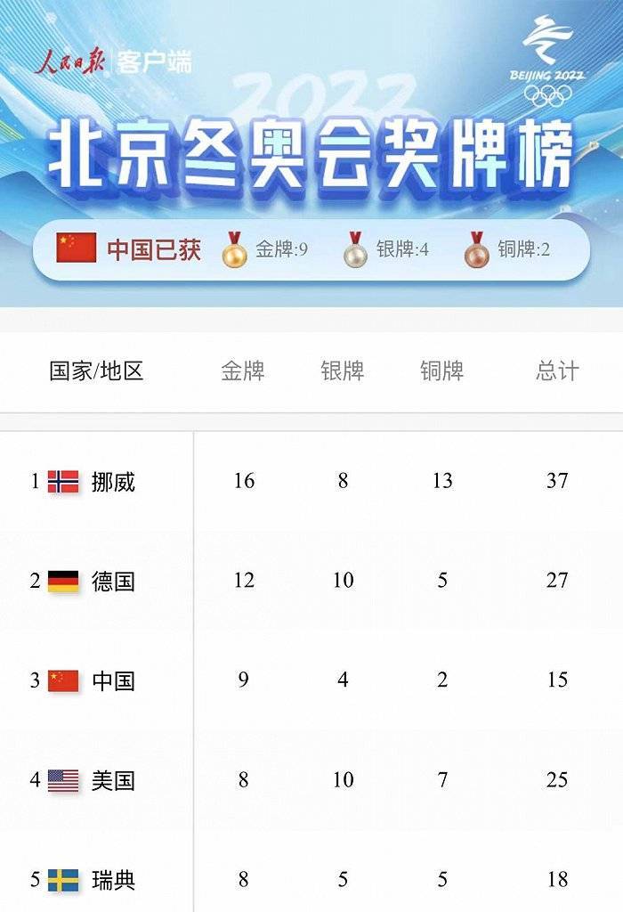 金牌|赛事收官，中国队9金4银2铜位列奖牌榜第三