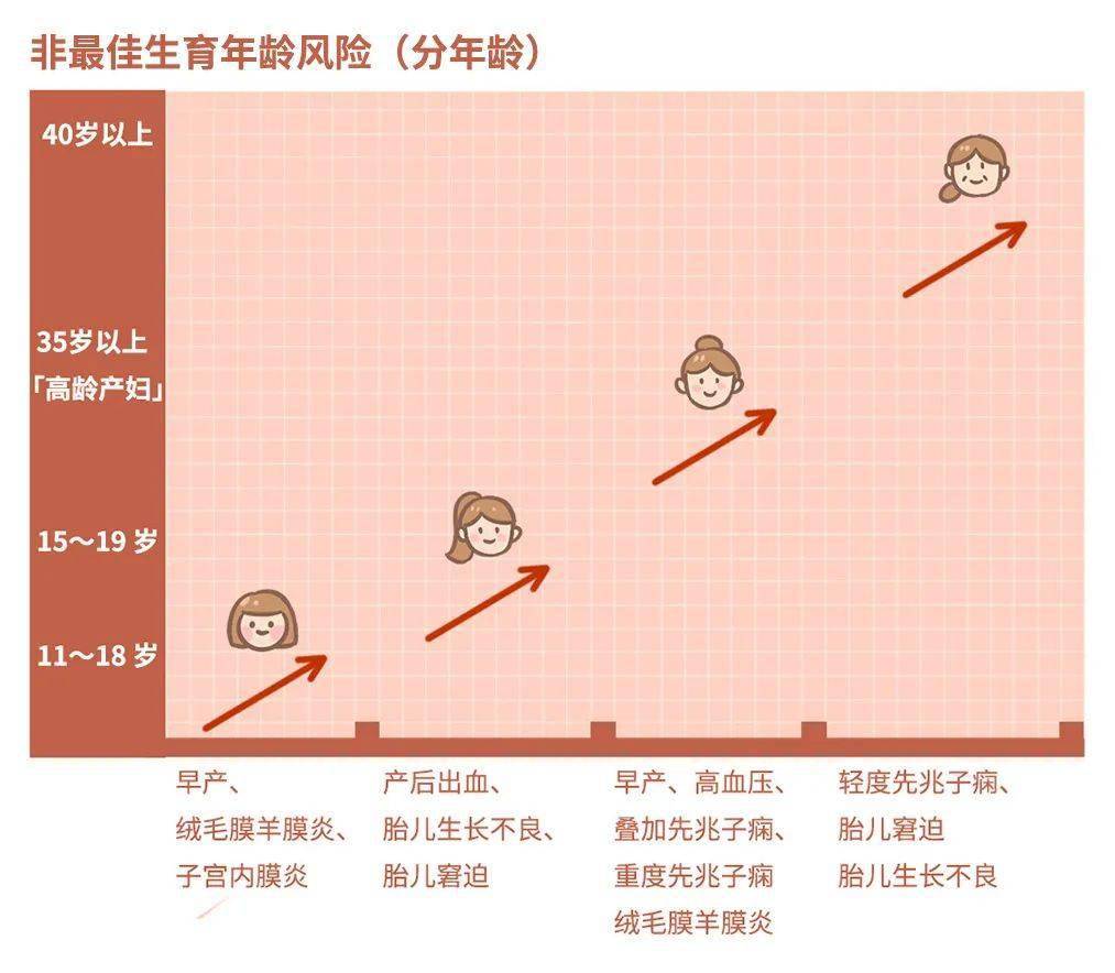 营养素|生娃也有最佳年龄？别焦虑，做好这 2 点更关键！