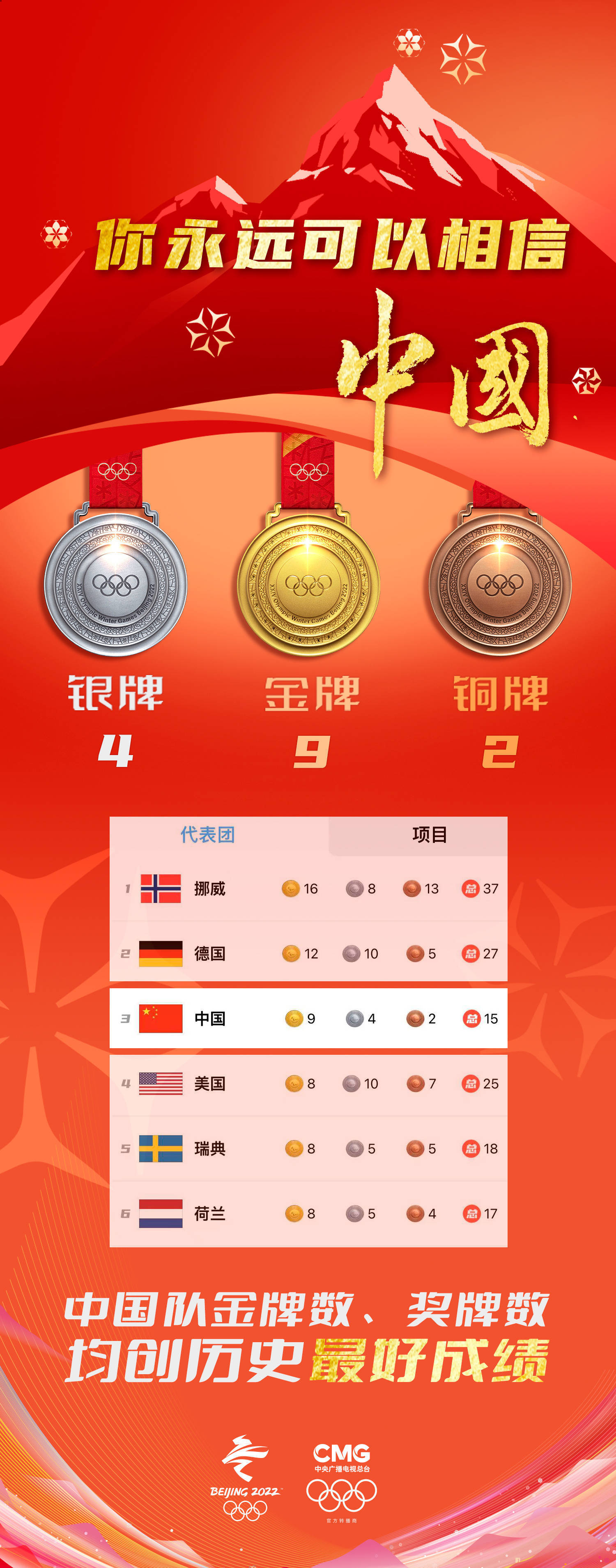 历史|祝贺！中国队位列奖牌榜第三位 金牌数、奖牌数均创历史最好成绩