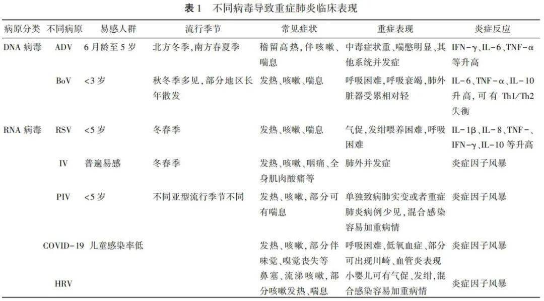 专题笔谈│不同病原感染所致的重症社区获得性肺炎的临床表现